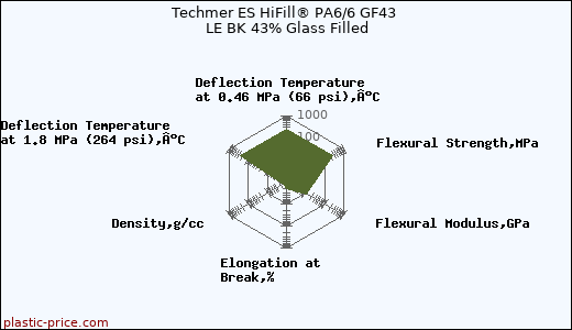 Techmer ES HiFill® PA6/6 GF43 LE BK 43% Glass Filled