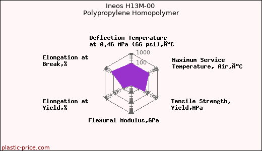 Ineos H13M-00 Polypropylene Homopolymer