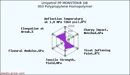 Unipetrol PP MONSTEN® GB 003 Polypropylene Homopolymer
