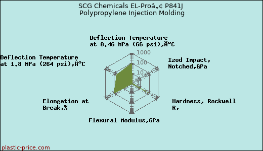 SCG Chemicals EL-Proâ„¢ P841J Polypropylene Injection Molding