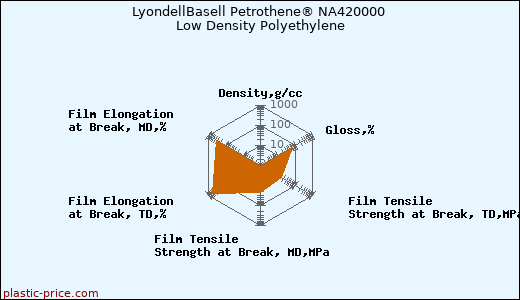 LyondellBasell Petrothene® NA420000 Low Density Polyethylene