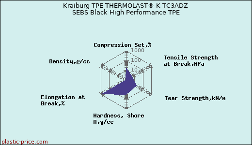 Kraiburg TPE THERMOLAST® K TC3ADZ SEBS Black High Performance TPE