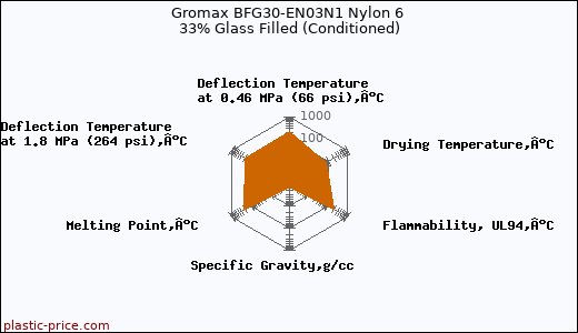 Gromax BFG30-EN03N1 Nylon 6 33% Glass Filled (Conditioned)