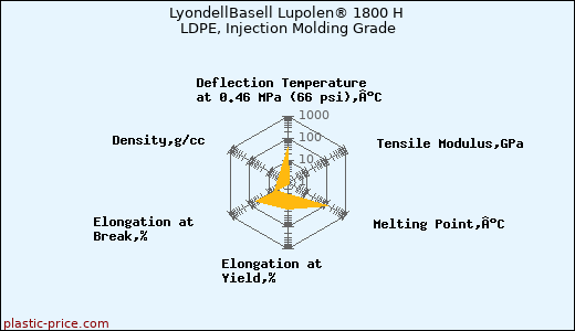 LyondellBasell Lupolen® 1800 H LDPE, Injection Molding Grade