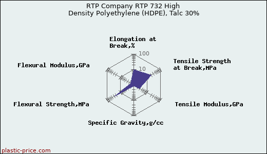 RTP Company RTP 732 High Density Polyethylene (HDPE), Talc 30%