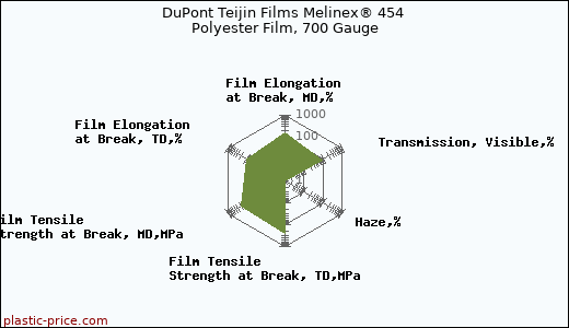 DuPont Teijin Films Melinex® 454 Polyester Film, 700 Gauge