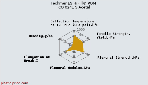 Techmer ES HiFill® POM CO 0241 S Acetal