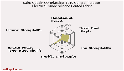 Saint-Gobain COHRlastic® 1010 General-Purpose Electrical-Grade Silicone Coated Fabric