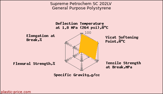 Supreme Petrochem SC 202LV General Purpose Polystyrene