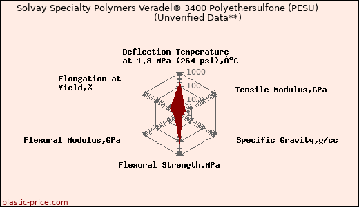 Solvay Specialty Polymers Veradel® 3400 Polyethersulfone (PESU)                      (Unverified Data**)
