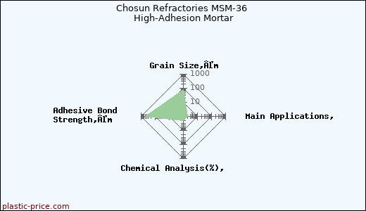 Chosun Refractories MSM-36 High-Adhesion Mortar