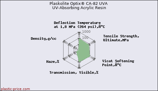 Plaskolite Optix® CA-82 UVA UV-Absorbing Acrylic Resin