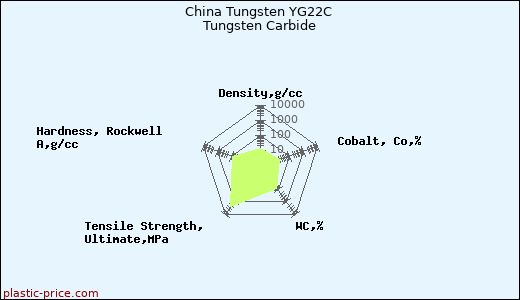 China Tungsten YG22C Tungsten Carbide
