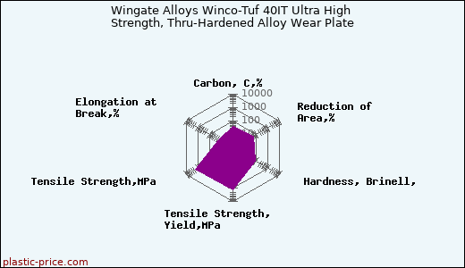 Wingate Alloys Winco-Tuf 40IT Ultra High Strength, Thru-Hardened Alloy Wear Plate