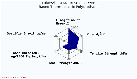 Lubrizol ESTANE® 58238 Ester Based Thermoplastic Polyurethane