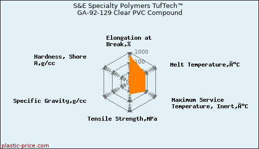 S&E Specialty Polymers TufTech™ GA-92-129 Clear PVC Compound