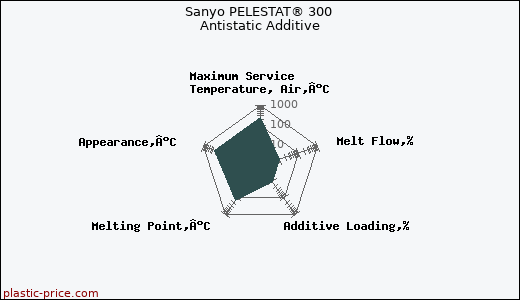 Sanyo PELESTAT® 300 Antistatic Additive