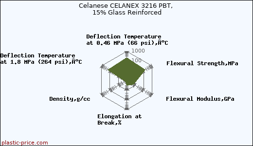 Celanese CELANEX 3216 PBT, 15% Glass Reinforced