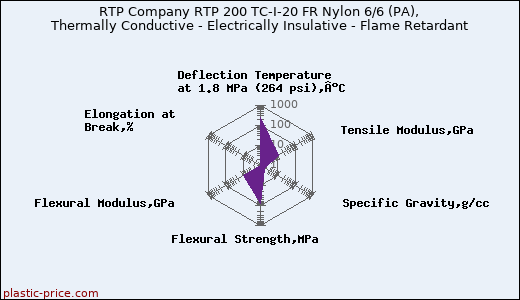 RTP Company RTP 200 TC-I-20 FR Nylon 6/6 (PA), Thermally Conductive - Electrically Insulative - Flame Retardant