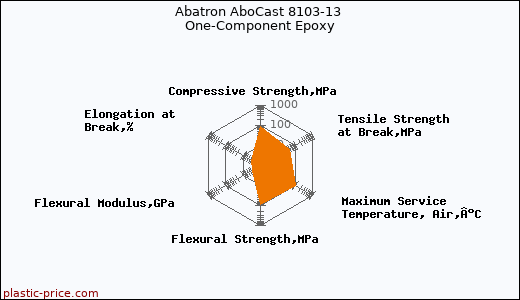 Abatron AboCast 8103-13 One-Component Epoxy