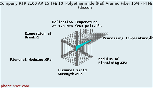 RTP Company RTP 2100 AR 15 TFE 10  Polyetherimide (PEI) Aramid Fiber 15% - PTFE 10%               (discon