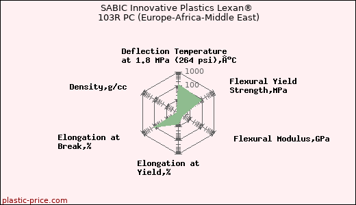 SABIC Innovative Plastics Lexan® 103R PC (Europe-Africa-Middle East)