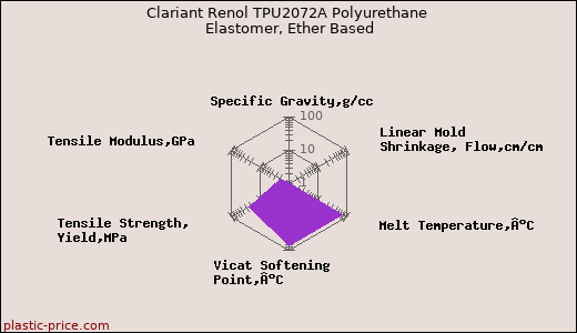 Clariant Renol TPU2072A Polyurethane Elastomer, Ether Based
