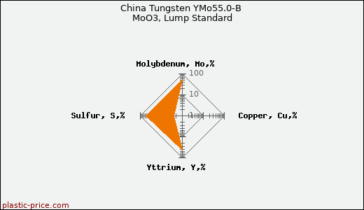 China Tungsten YMo55.0-B MoO3, Lump Standard