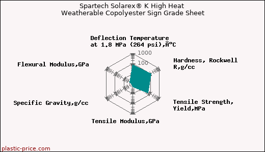 Spartech Solarex® K High Heat Weatherable Copolyester Sign Grade Sheet