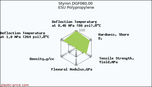 Styron DGF080.00 ESU Polypropylene