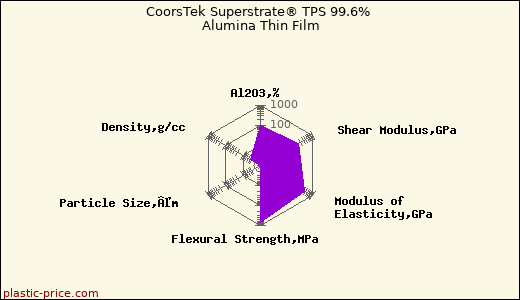 CoorsTek Superstrate® TPS 99.6% Alumina Thin Film