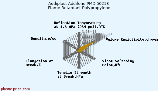 Addiplast Addilene PMD 50218 Flame Retardant Polypropylene