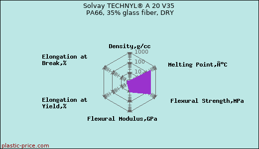 Solvay TECHNYL® A 20 V35 PA66, 35% glass fiber, DRY