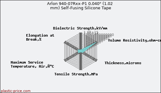 Arlon 940-07Rxx-P1 0.040