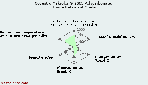 Covestro Makrolon® 2665 Polycarbonate, Flame Retardant Grade
