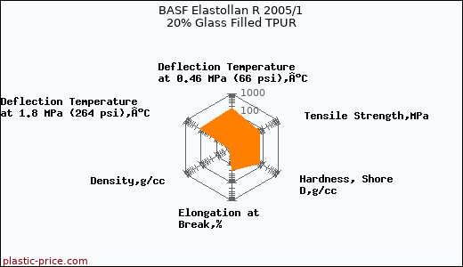BASF Elastollan R 2005/1 20% Glass Filled TPUR