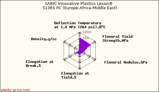 SABIC Innovative Plastics Lexan® 513RS PC (Europe-Africa-Middle East)