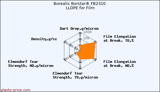 Borealis Borstar® FB2310 LLDPE for Film