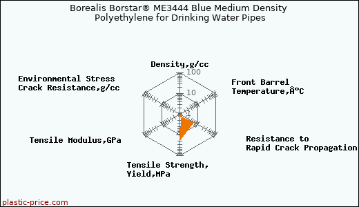 Borealis Borstar® ME3444 Blue Medium Density Polyethylene for Drinking Water Pipes