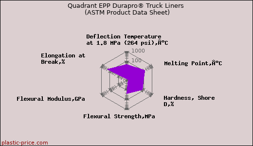 Quadrant EPP Durapro® Truck Liners (ASTM Product Data Sheet)
