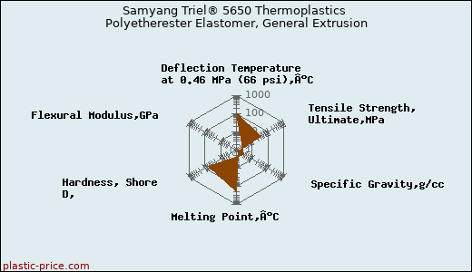 Samyang Triel® 5650 Thermoplastics Polyetherester Elastomer, General Extrusion