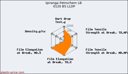 Ipiranga Petrochem LB 0120 BS LLDP