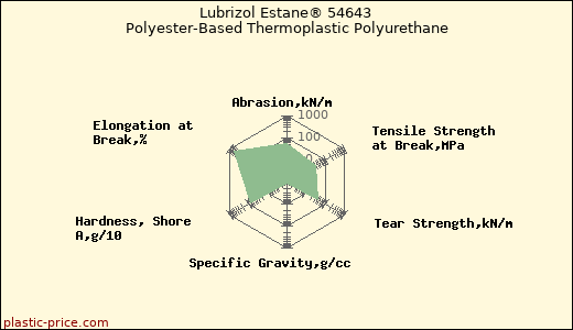 Lubrizol Estane® 54643 Polyester-Based Thermoplastic Polyurethane