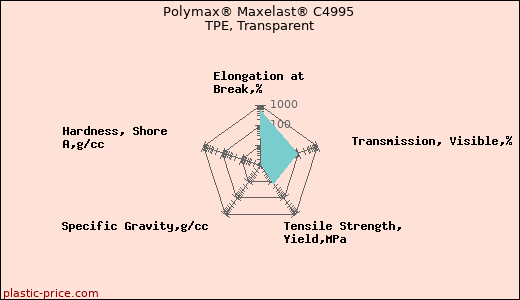 Polymax® Maxelast® C4995 TPE, Transparent