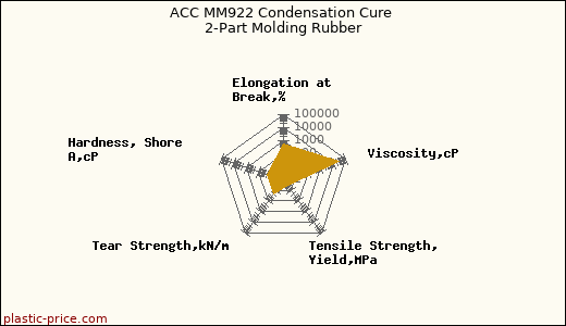 ACC MM922 Condensation Cure 2-Part Molding Rubber