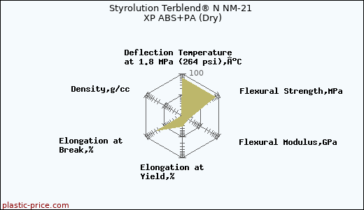 Styrolution Terblend® N NM-21 XP ABS+PA (Dry)