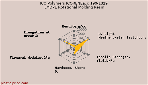ICO Polymers ICORENEâ„¢ 190-1329 LMDPE Rotational Molding Resin