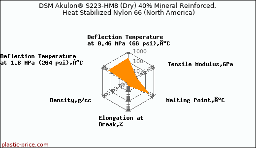 DSM Akulon® S223-HM8 (Dry) 40% Mineral Reinforced, Heat Stabilized Nylon 66 (North America)