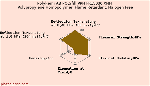 Polykemi AB POLYfill PPH FR15030 XNH Polypropylene Homopolymer, Flame Retardant, Halogen Free