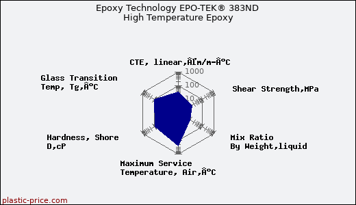Epoxy Technology EPO-TEK® 383ND High Temperature Epoxy